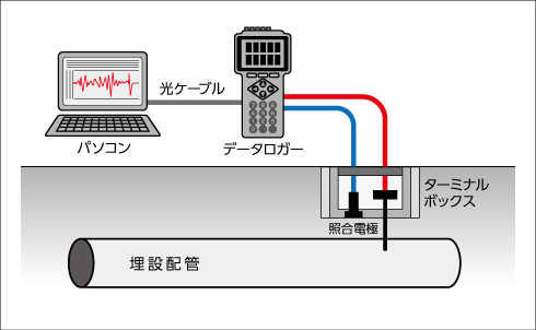 電気防食測定　当社の測定方法