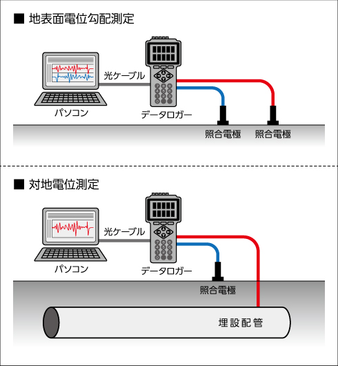 迷走電流測定　当社の測定方法