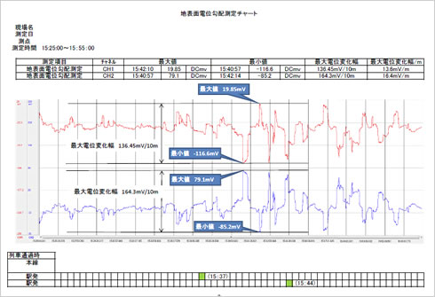 迷走電流測定　当社の測定結果