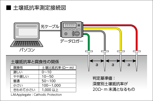 土壌抵抗率測定　当社の測定方法